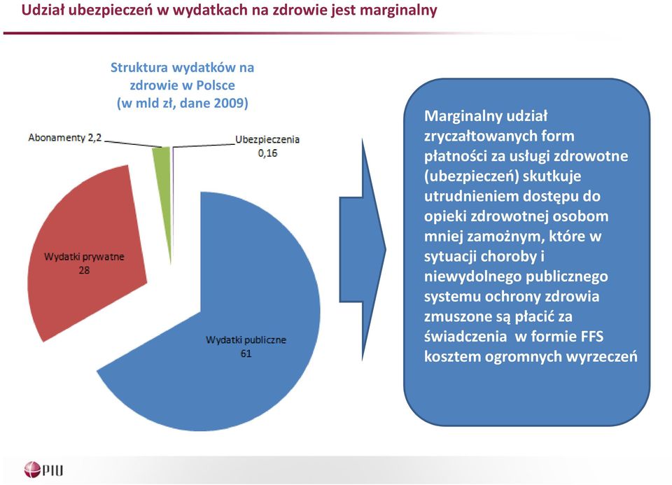 utrudnieniem dostępu do opieki zdrowotnej osobom mniej zamożnym, które w sytuacji choroby i niewydolnego