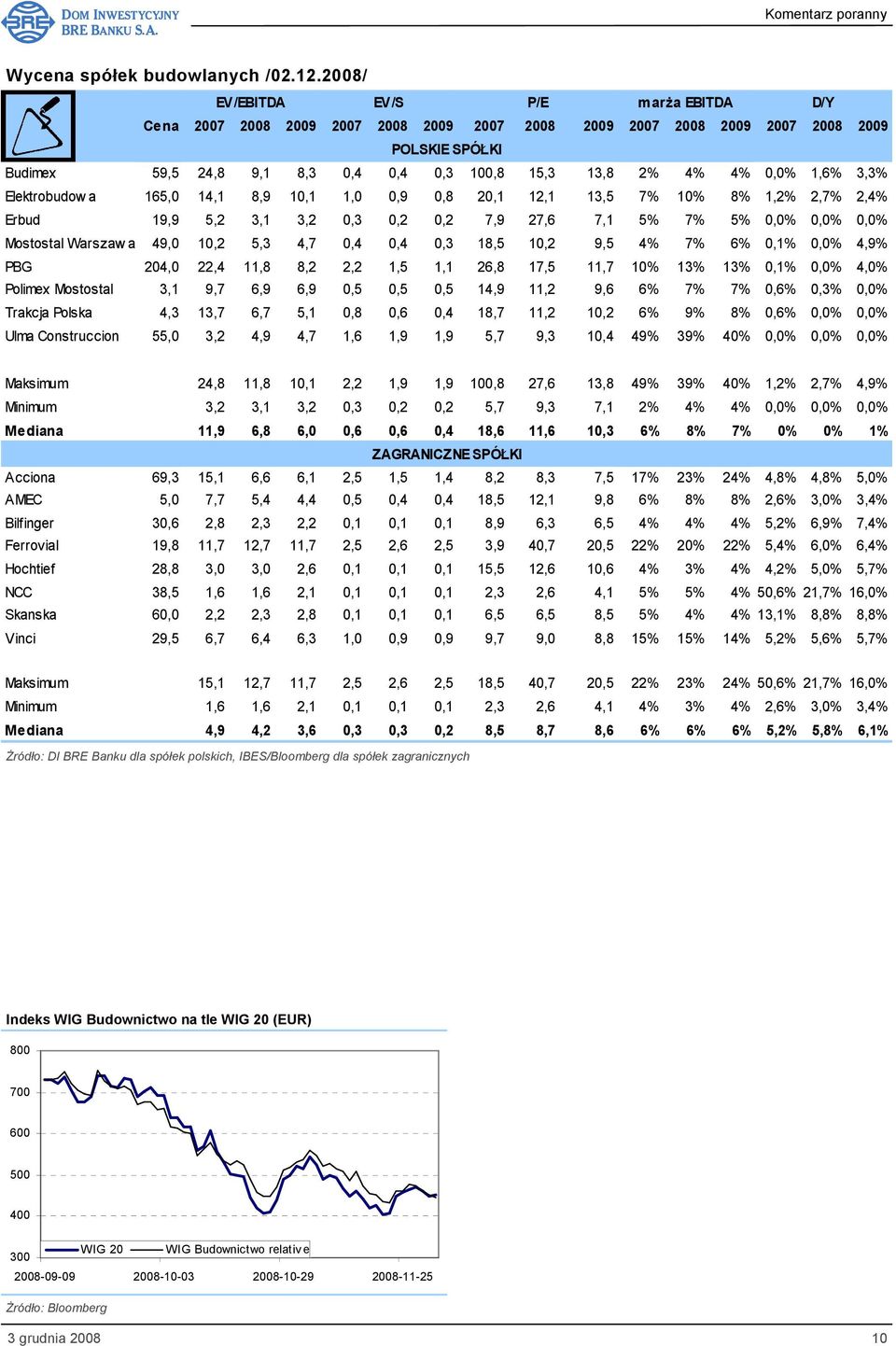 0,0% 1,6% 3,3% Elektrobudow a 165,0 14,1 8,9 10,1 1,0 0,9 0,8 20,1 12,1 13,5 7% 10% 8% 1,2% 2,7% 2,4% Erbud 19,9 5,2 3,1 3,2 0,3 0,2 0,2 7,9 27,6 7,1 5% 7% 5% 0,0% 0,0% 0,0% Mostostal Warszaw a 49,0