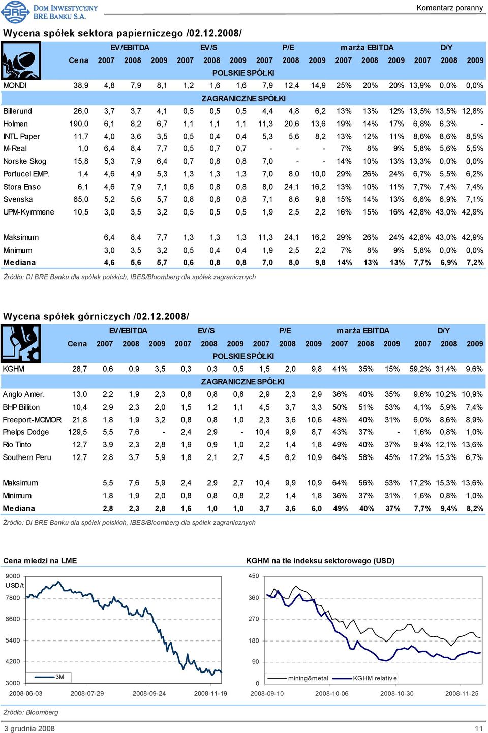 13,9% 0,0% 0,0% ZAGRANICZNE SPÓŁKI Billerund 26,0 3,7 3,7 4,1 0,5 0,5 0,5 4,4 4,8 6,2 13% 13% 12% 13,5% 13,5% 12,8% Holmen 190,0 6,1 8,2 6,7 1,1 1,1 1,1 11,3 20,6 13,6 19% 14% 17% 6,8% 6,3% - INTL