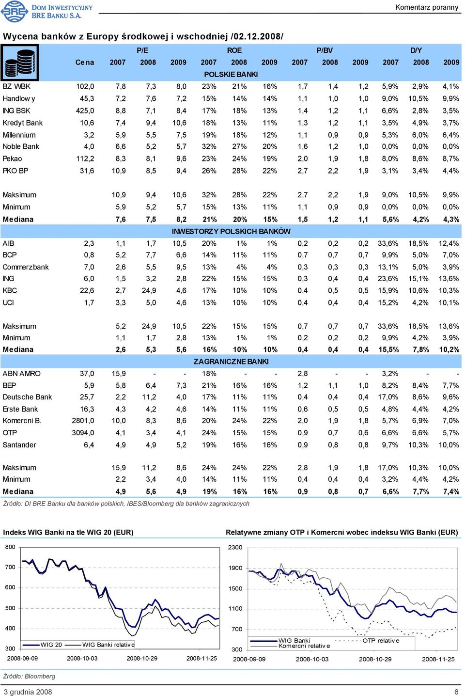 14% 14% 1,1 1,0 1,0 9,0% 10,5% 9,9% ING BSK 425,0 8,8 7,1 8,4 17% 18% 13% 1,4 1,2 1,1 6,6% 2,8% 3,5% Kredyt Bank 10,6 7,4 9,4 10,6 18% 13% 11% 1,3 1,2 1,1 3,5% 4,9% 3,7% Millennium 3,2 5,9 5,5 7,5