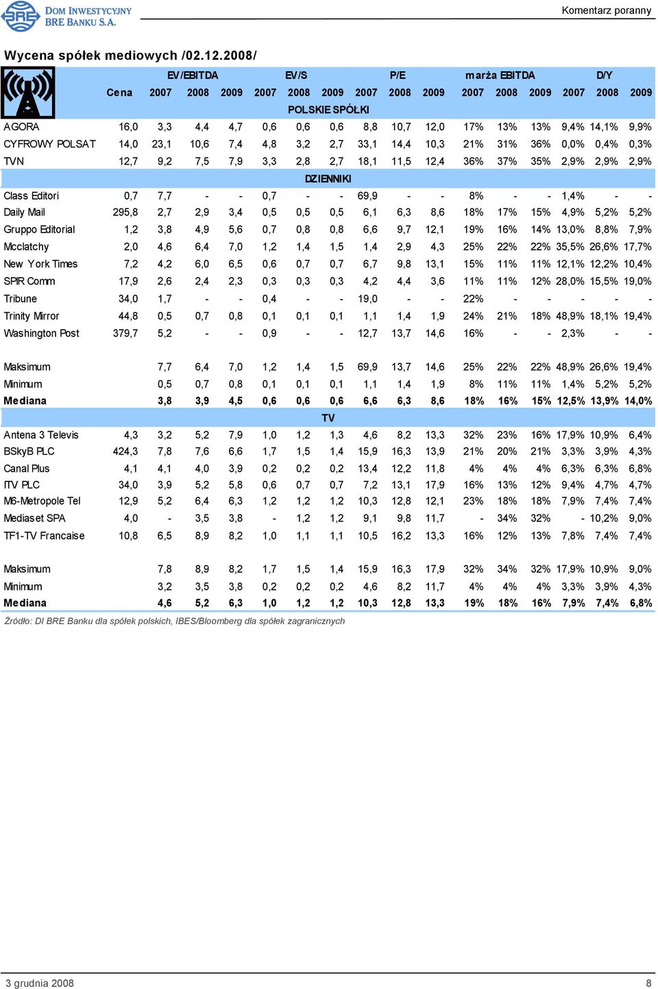 9,4% 14,1% 9,9% CYFROWY POLSAT 14,0 23,1 10,6 7,4 4,8 3,2 2,7 33,1 14,4 10,3 21% 31% 36% 0,0% 0,4% 0,3% TVN 12,7 9,2 7,5 7,9 3,3 2,8 2,7 18,1 11,5 12,4 36% 37% 35% 2,9% 2,9% 2,9% DZIENNIKI Class