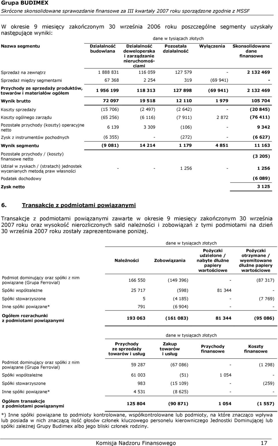 941) - Przychody ze sprzedaży produktów, towarów i materiałów ogółem 1 956 199 118 313 127 898 (69 941) 2 132 469 Wynik brutto 72 097 19 518 12 110 1 979 105 704 Koszty sprzedaży (15 706) (2 497) (2