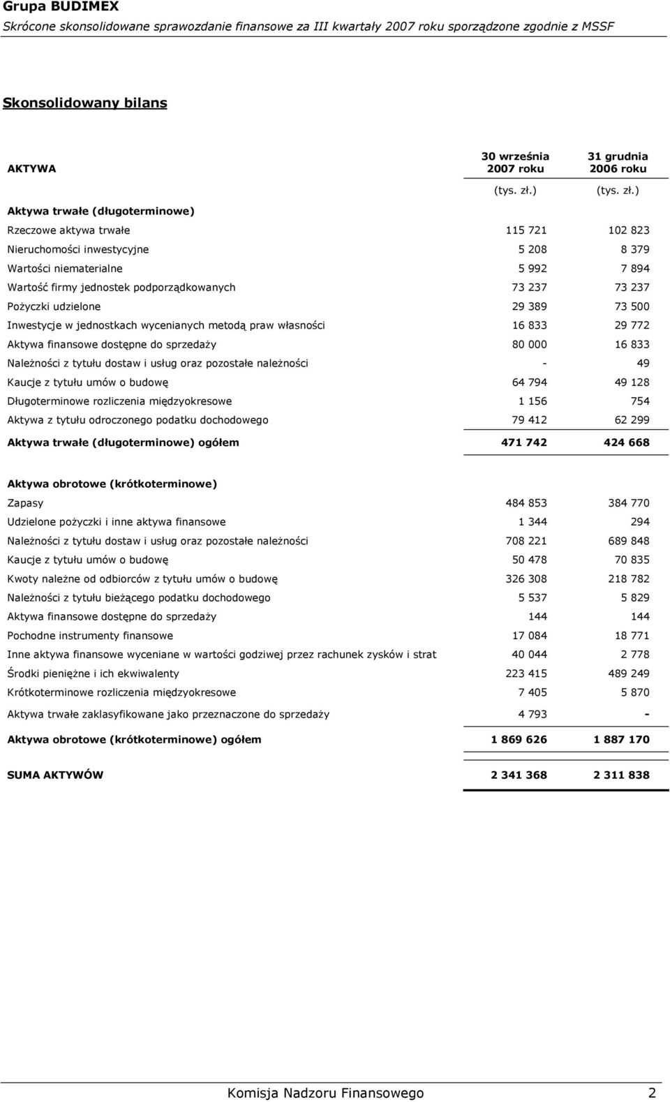 finansowe dostępne do sprzedaży 80 000 16 833 Należności z tytułu dostaw i usług oraz pozostałe należności - 49 Kaucje z tytułu umów o budowę 64 794 49 128 Długoterminowe rozliczenia międzyokresowe 1