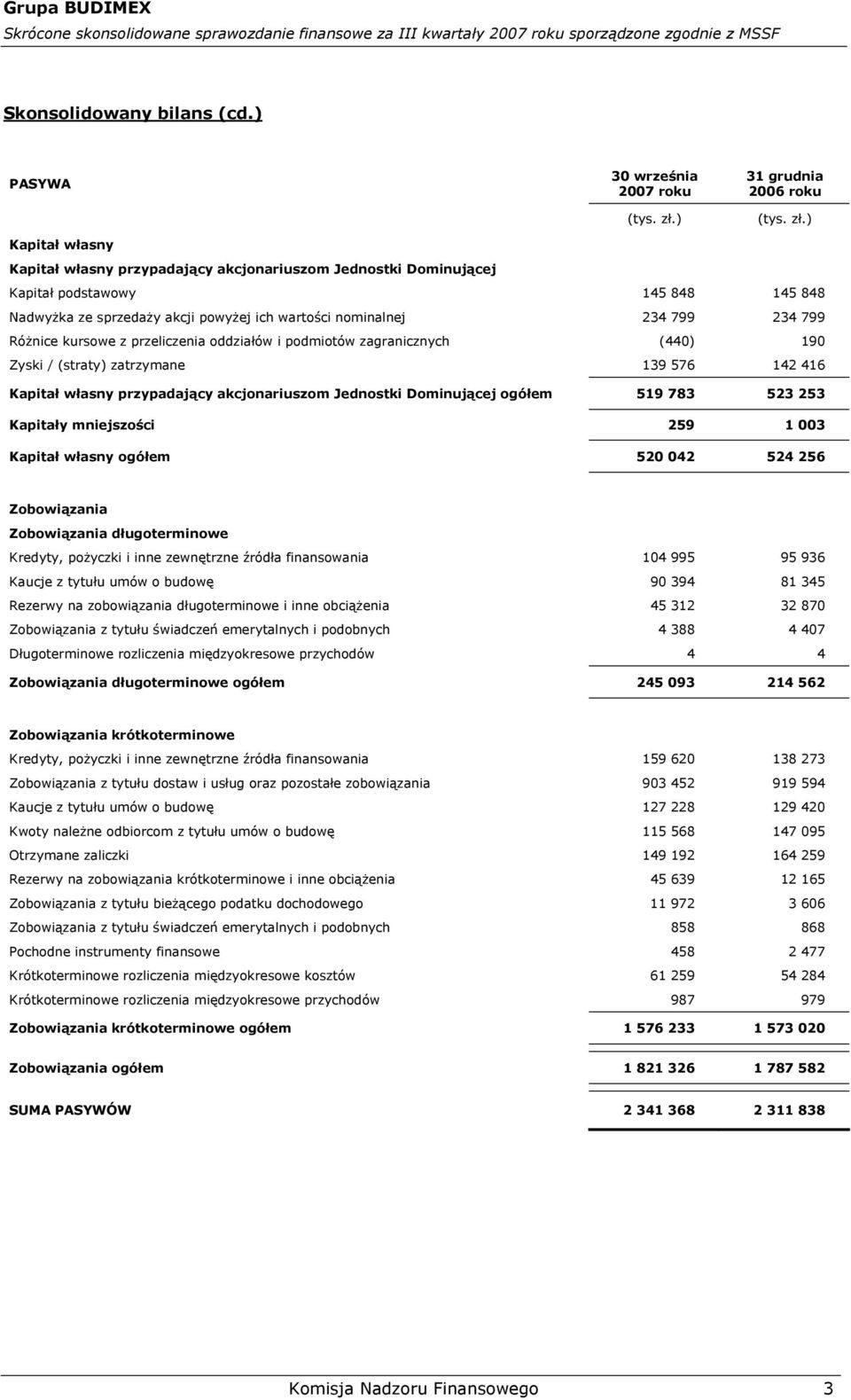 powyżej ich wartości nominalnej 234 799 234 799 Różnice kursowe z przeliczenia oddziałów i podmiotów zagranicznych (440) 190 Zyski / (straty) zatrzymane 139 576 142 416 Kapitał własny przypadający