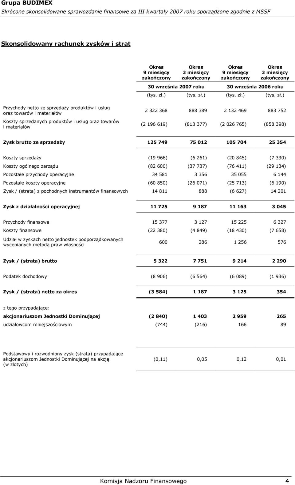 026 765) (858 398) Zysk brutto ze sprzedaży 125 749 75 012 105 704 25 354 Koszty sprzedaży (19 966) (6 261) (20 845) (7 330) Koszty ogólnego zarządu (82 600) (37 737) (76 411) (29 134) Pozostałe