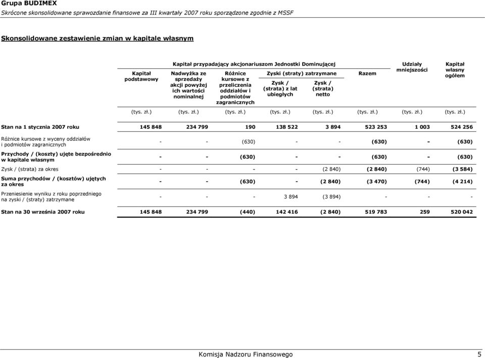 stycznia 2007 roku 145 848 234 799 190 138 522 3 894 523 253 1 003 524 256 Różnice kursowe z wyceny oddziałów i podmiotów zagranicznych Przychody / (koszty) ujęte bezpośrednio w kapitale własnym - -
