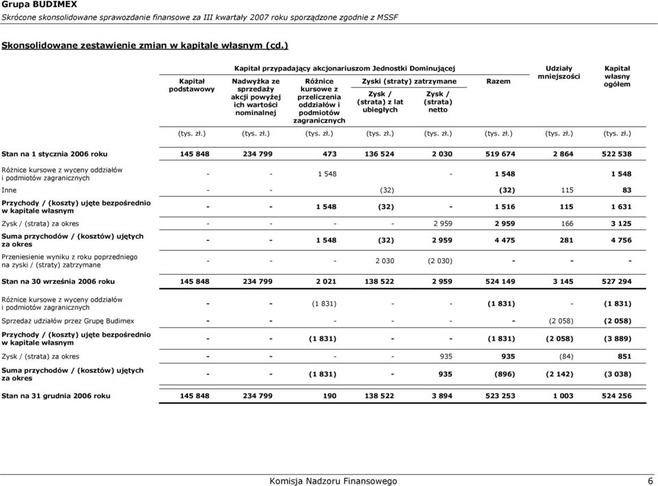 zagranicznych Zyski (straty) zatrzymane Zysk / (strata) z lat ubiegłych Zysk / (strata) netto Razem Udziały mniejszości Kapitał własny ogółem Stan na 1 stycznia 2006 roku 145 848 234 799 473 136 524
