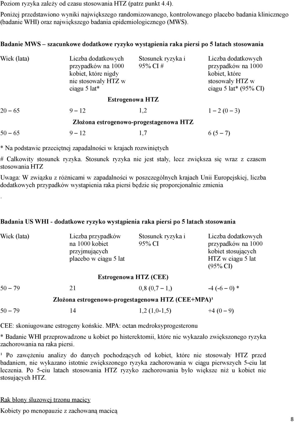 Badanie MWS szacunkowe dodatkowe ryzyko wystąpienia raka piersi po 5 latach stosowania Wiek (lata) Liczba dodatkowych przypadków na 1000 kobiet, które nigdy nie stosowały HTZ w ciągu 5 lat*