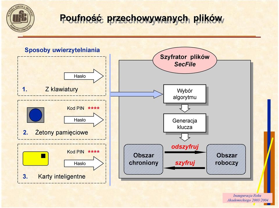 Z klawiatury Hasło Kod PIN **** Hasło śetony pamięciowe Wybór