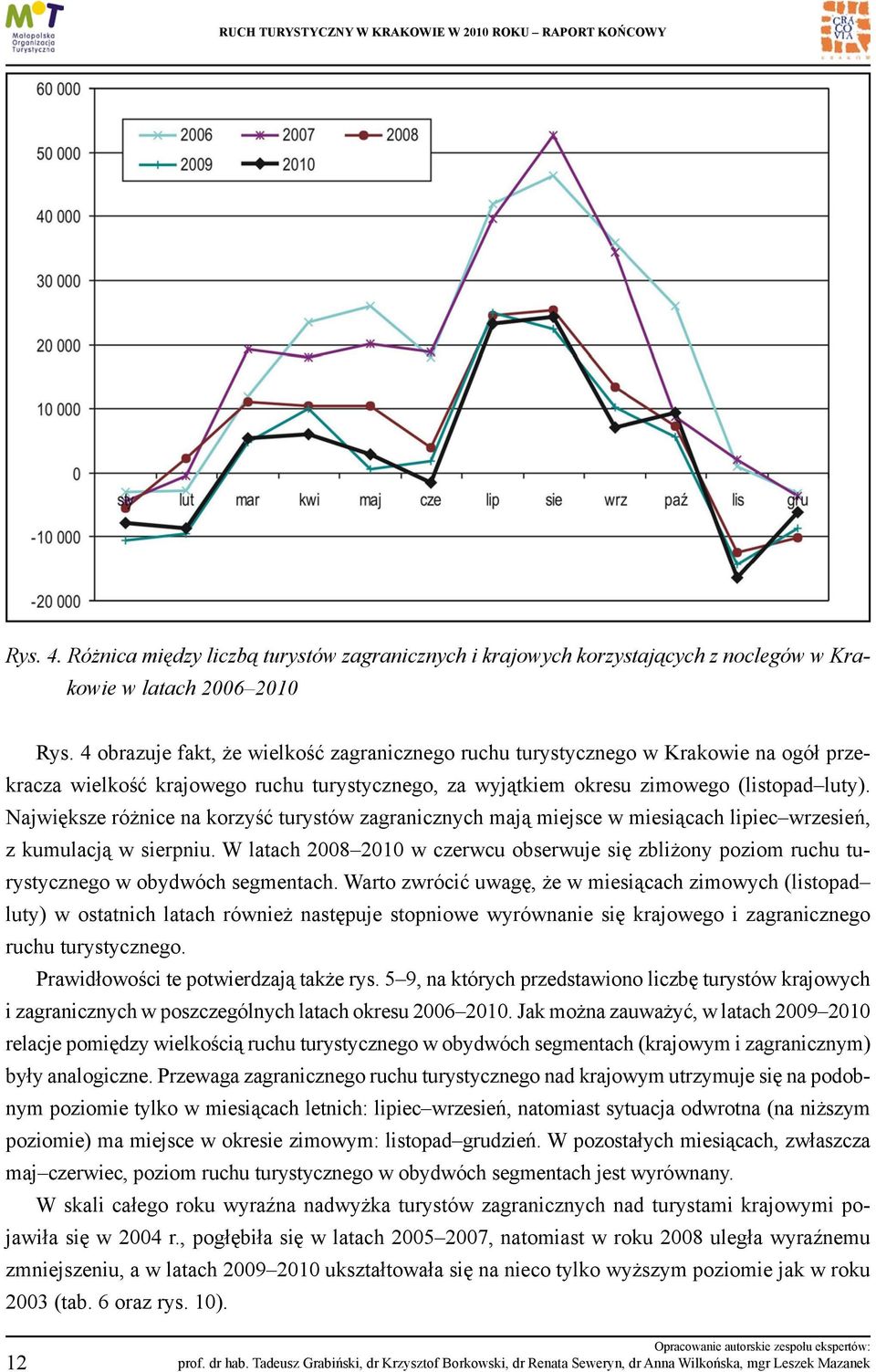 Największe różnice na korzyść turystów zagranicznych mają miejsce w miesiącach lipiec wrzesień, z kumulacją w sierpniu.