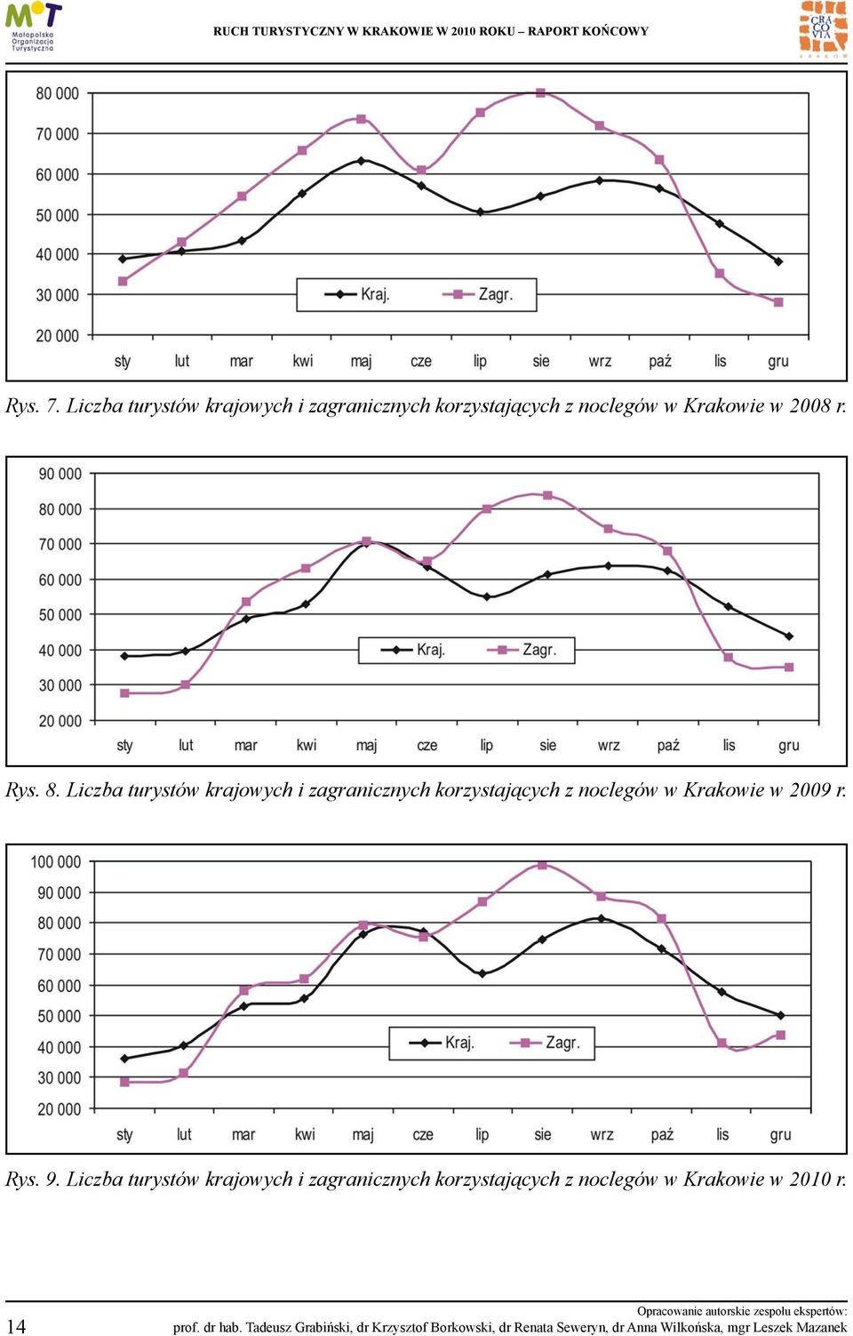 Krakowie w 2008 r. Rys. 8.  Krakowie w 2009 r. Rys. 9.  Krakowie w 2010 r.