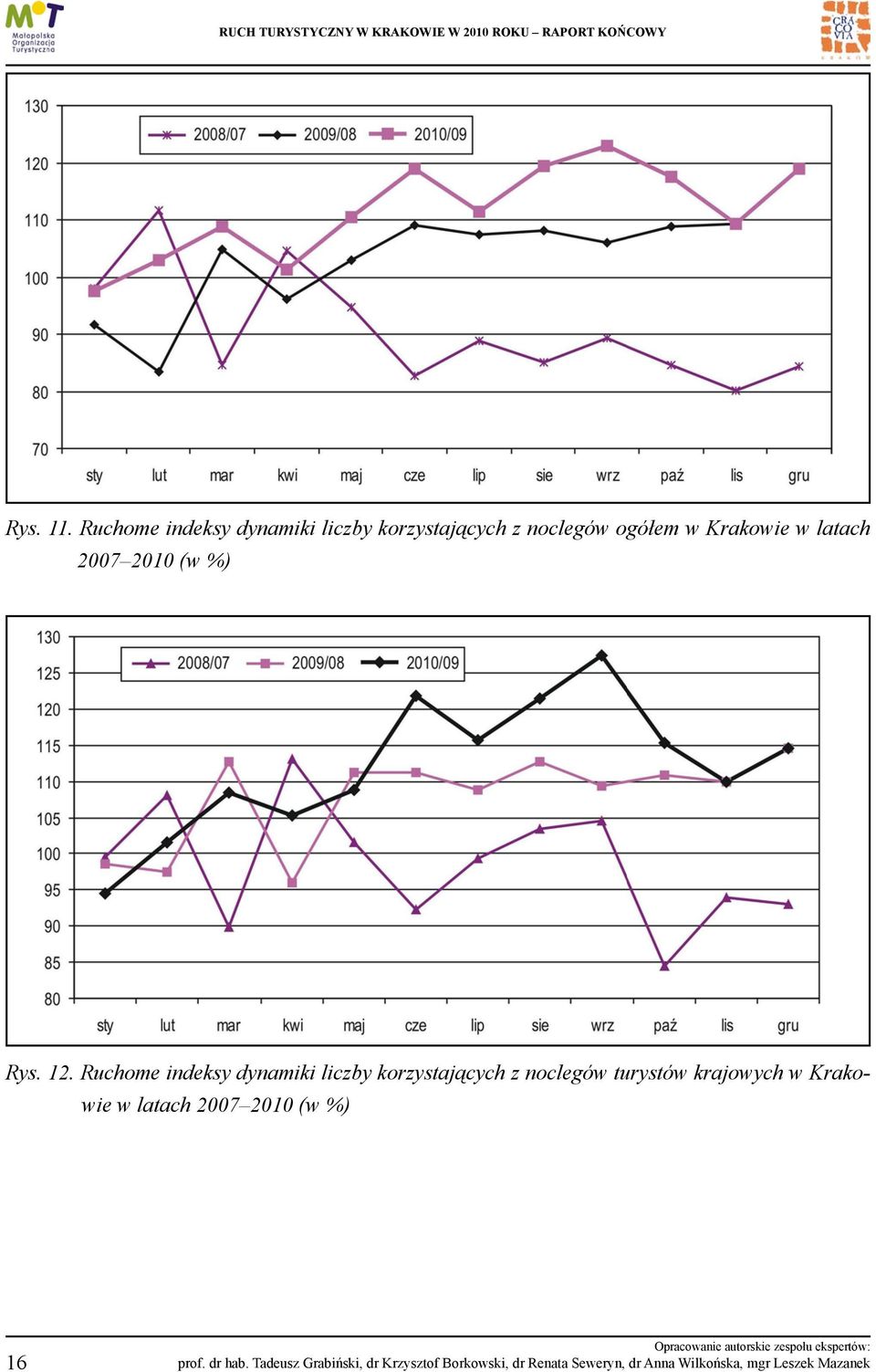 ogółem w Krakowie w latach 2007 2010 (w %) Rys. 12.