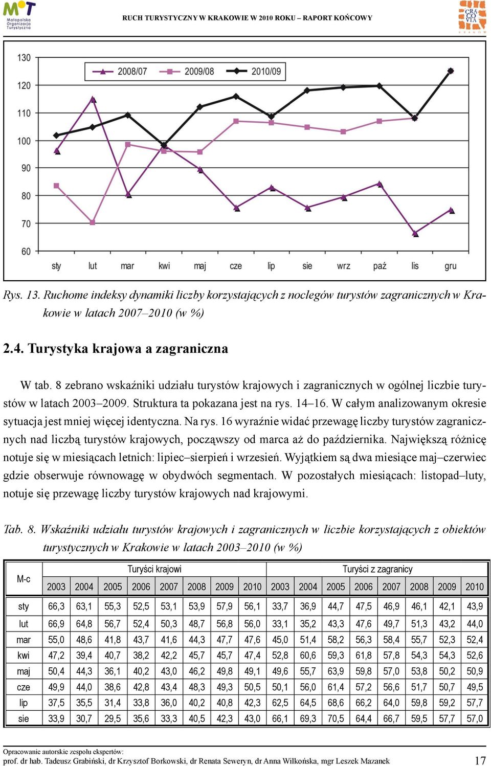 W całym analizowanym okresie sytuacja jest mniej więcej identyczna. Na rys.