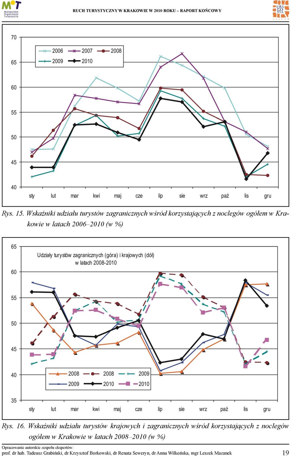 noclegów ogółem w Krakowie w latach 2006 2010 (w %) Rys. 16.