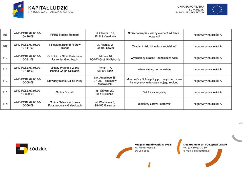 10-391/09 Ochotnicza StraŜ PoŜarna w Ustroniu- Grotnikach Ustronie 10, 95-073 Grotniki-Ustronie Wyszkolony straŝak - bezpieczna wieś 111.