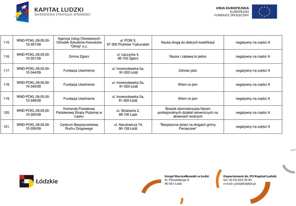 Inowrocławska 5a, 91-020 Łódź Wiem co jem 119. 10-349/09 Fundacja Uwolnienie ul. Inowrocławska 5a, 91-020 Łódź Wiem co jem 120. 10-350/09 Komenda Powiatowa Państwowej StraŜy PoŜarnej w Łasku ul.