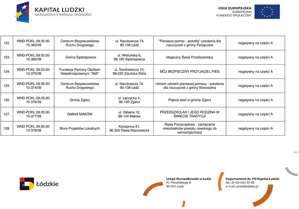 10-374/09 Centrum Bezpieczeństwa Ruchu Drogowego ul. Narutowicza 74, 90-138 Łódź Umiem udzielić pierwszej pomocy - szkolenia dla nauczycieli z gminy Nowosolna 126. 10-376/09 Gmina Zgierz ul.