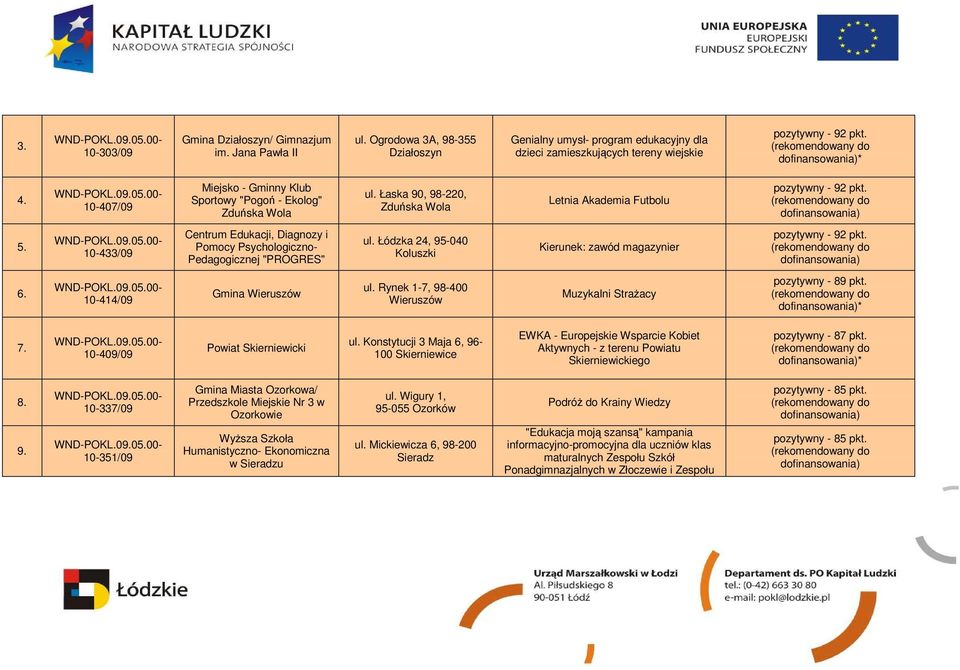 10-433/09 Centrum Edukacji, Diagnozy i Pomocy Psychologiczno- Pedagogicznej "PROGRES" ul. Łódzka 24, 95-040 Koluszki Kierunek: zawód magazynier pozytywny - 92 pkt. 6. 10-414/09 Gmina Wieruszów ul.