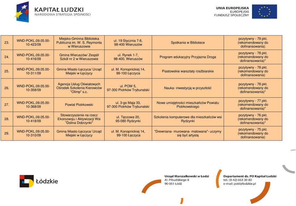 10-311/09 Gmina Miasto Łęczyca/ Urząd Miejski w Łęczycy ul. M. Konopnickiej 14, 99-100 Łęczyca Piastowskie warsztaty rzeźbiarskie pozytywny - 78 pkt. 26.