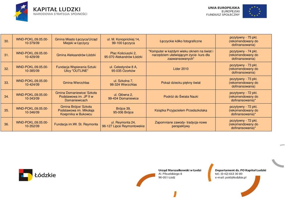 10-385/09 Fundacja Wspierania Sztuki Ulicy "OUTLINE" ul. Celestynów 8 A, 95-035 Ozorków Lider 2010 pozytywny - 73 pkt. 33. 10-424/09 Gmina Wierzchlas ul.