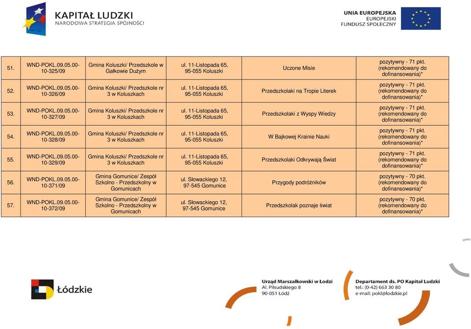 10-329/09 Gmina Koluszki/ Przedszkole nr 3 w Koluszkach Przedszkolaki Odkrywają Świat 56. 10-371/09 Gmina Gomunice/ Zespół Szkolno - Przedszkolny w Gomunicach ul.