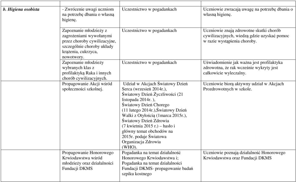 Zapoznanie młodzieży wybranych klas z profilaktyką Raka i innych chorób cywilizacyjnych. Propagowanie Akcji wśród społeczności szkolnej.