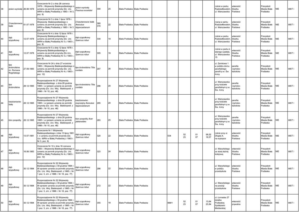 Wojewody Bialskopodlaskiego o uznaniu za pomnik przyrody (Dz. Urz. WRN w Białej ej z 1983 r. Nr 3 poz. 9) 2 kasztanowce białe Aesculus hippocastanum 360 370 Biała Biała rosną w Radziwiłłowskim, ul.