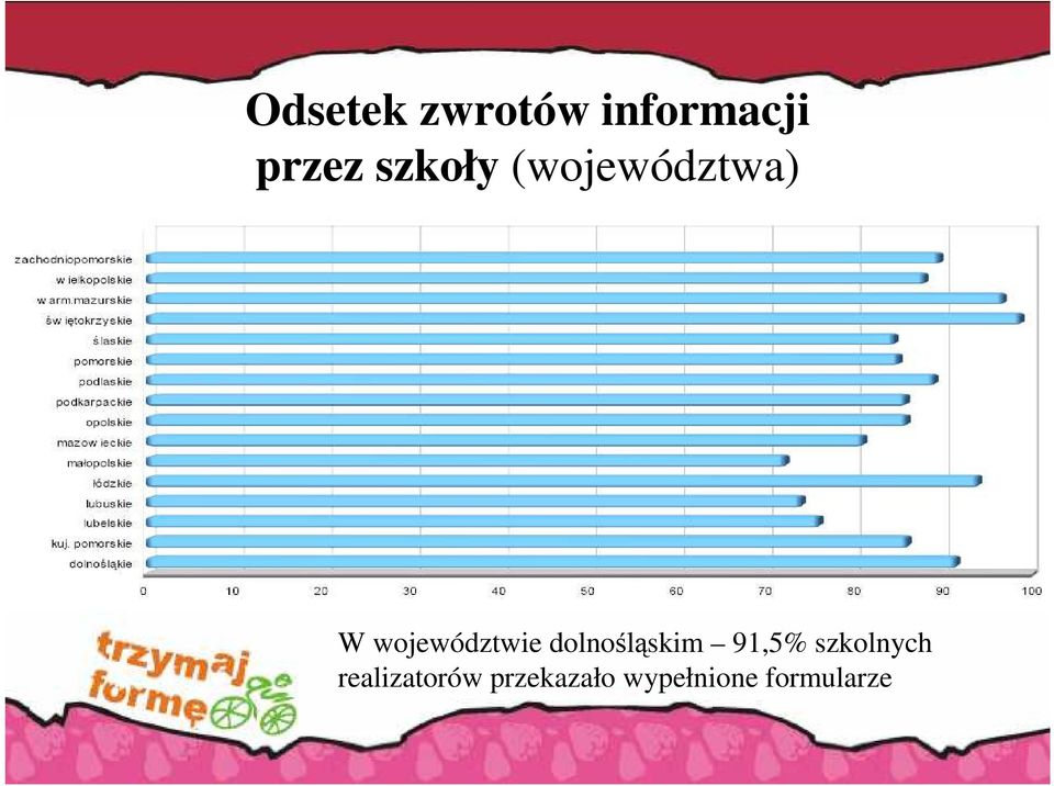 dolnośląskim 91,5% szkolnych