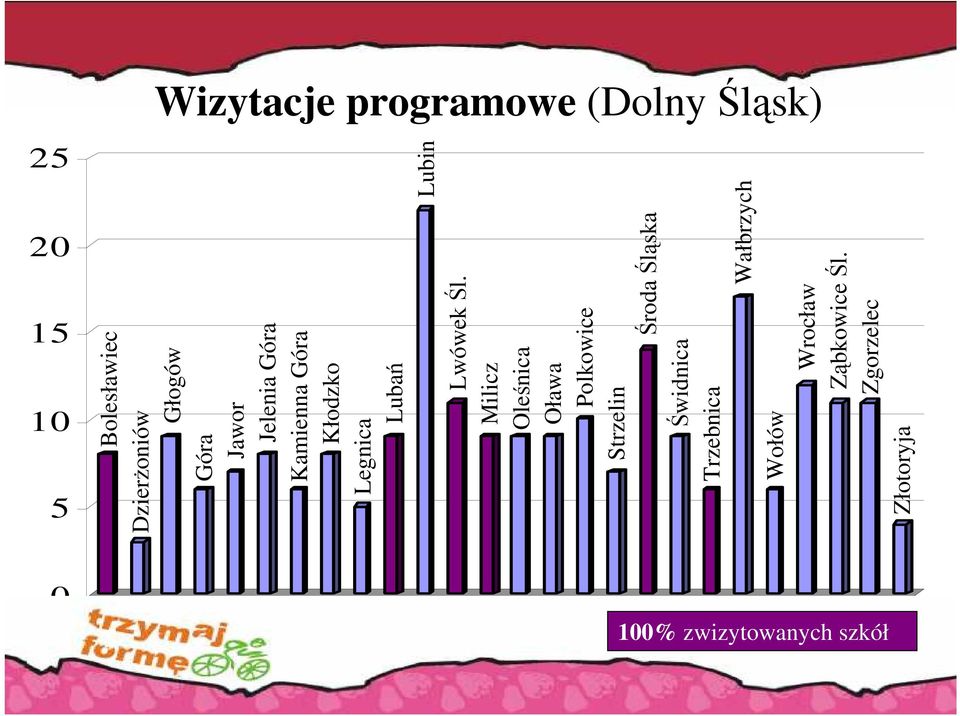 Milicz Oleśnica Oława Polkowice Strzelin Środa Śląska Świdnica Trzebnica