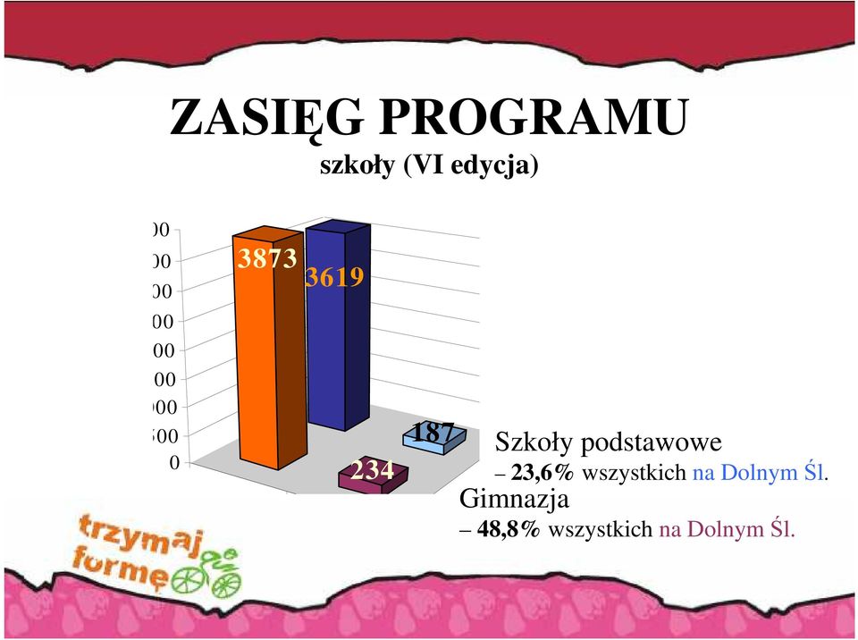 187 Szkoły podstawowe 23,6% wszystkich na