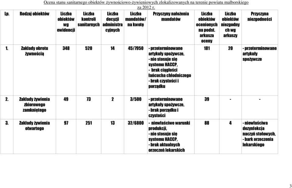 HACCP, - brak ciągłości łańcucha chłodniczego - brak czystości i porządku Liczba obiektów ocenionych na podst.