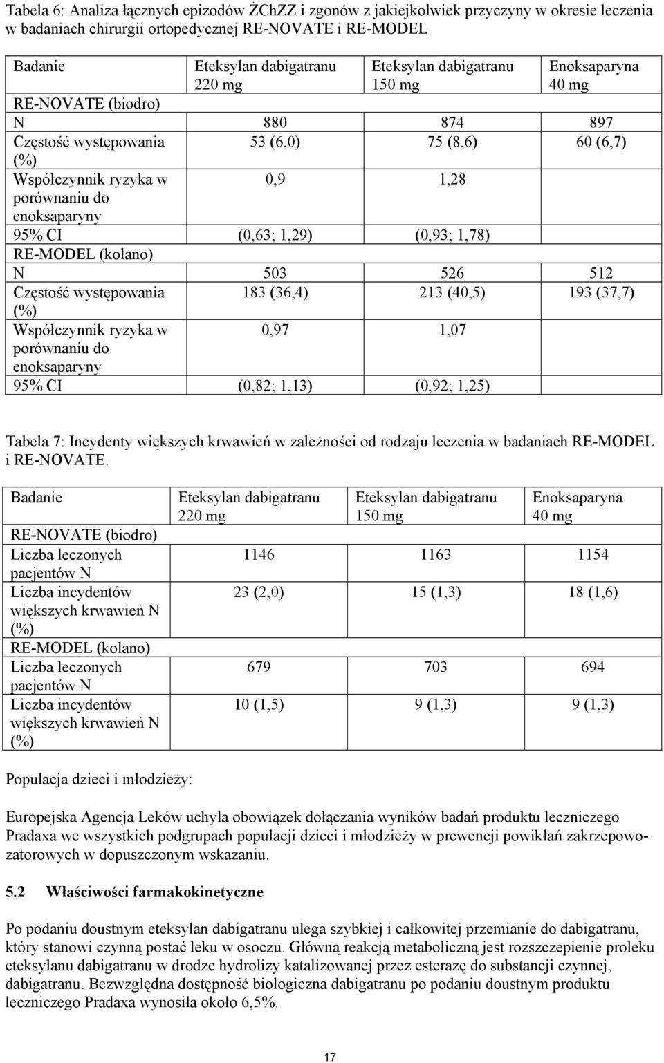 503 526 512 Częstość występowania (%) Współczynnik ryzyka w porównaniu do enoksaparyny 183 (36,4) 213 (40,5) 193 (37,7) 0,97 1,07 95% CI (0,82; 1,13) (0,92; 1,25) Tabela 7: Incydenty większych