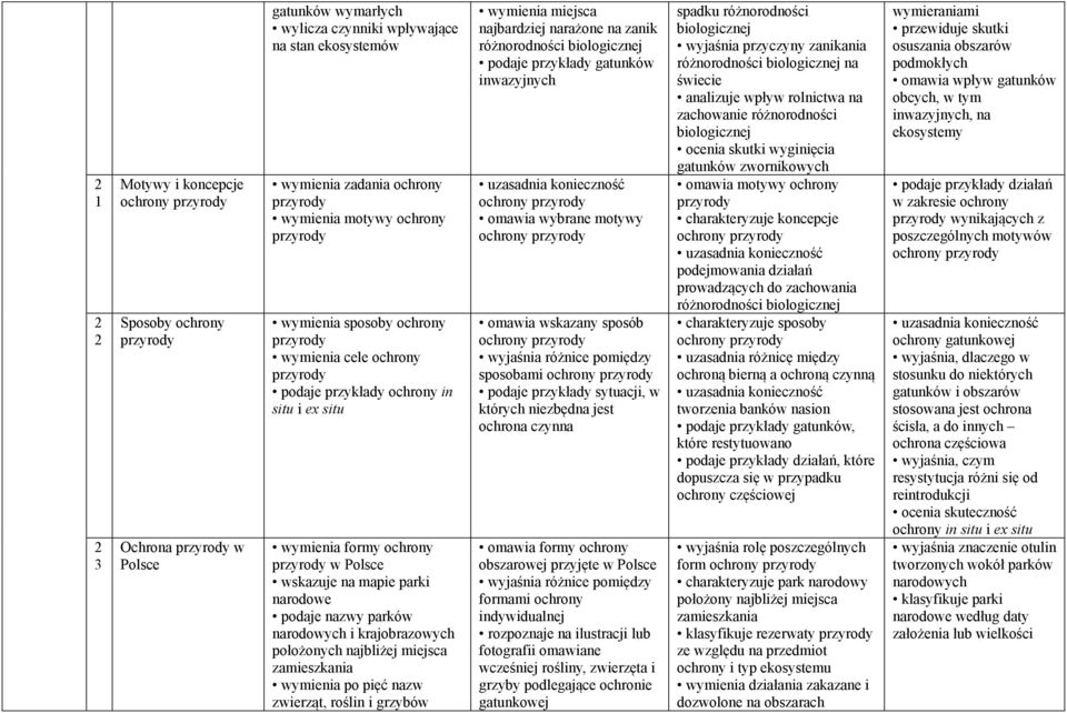 położonych najbliżej miejsca zamieszkania wymienia po pięć nazw zwierząt, roślin i grzybów wymienia miejsca najbardziej narażone na zanik podaje przykłady gatunków inwazyjnych ochrony omawia wybrane