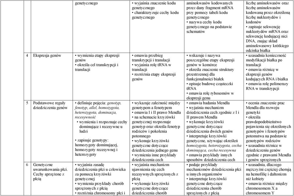 homozygoty dominującej, homozygoty recesywnej i heterozygoty wyjaśnia zasadę dziedziczenia płci u człowieka za pomocą krzyżówki genetycznej wymienia przykłady chorób sprzężonych z płcią rozróżnia