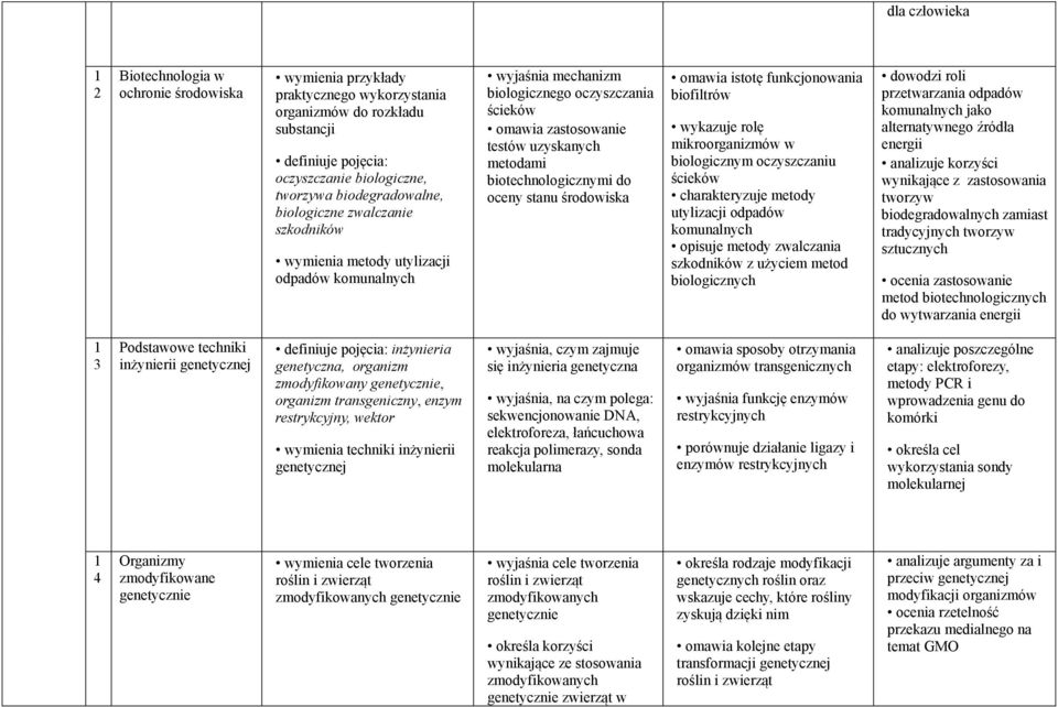 biotechnologicznymi do oceny stanu środowiska omawia istotę funkcjonowania biofiltrów wykazuje rolę mikroorganizmów w biologicznym oczyszczaniu ścieków charakteryzuje metody utylizacji odpadów