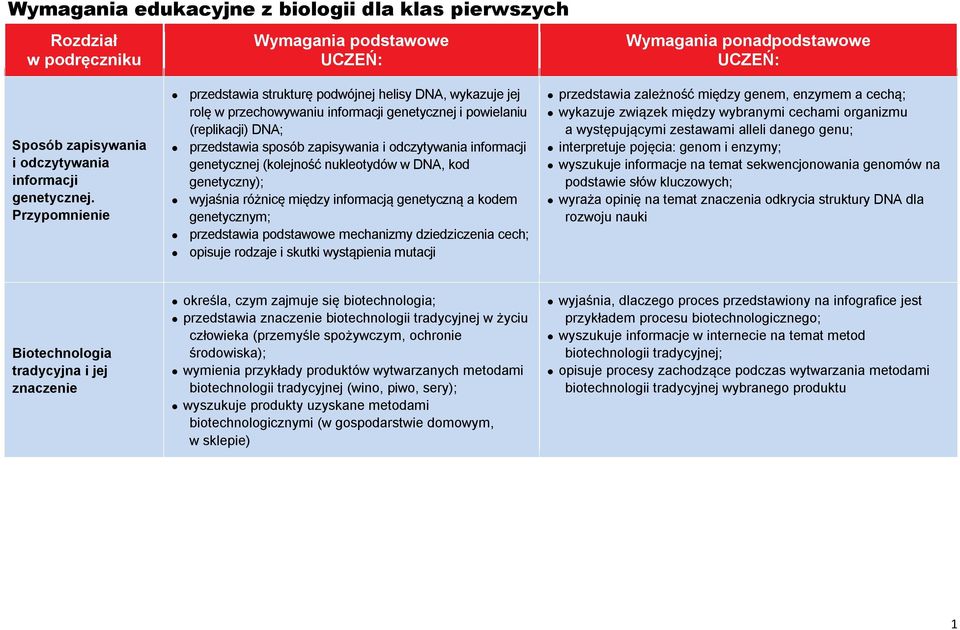 informacji genetycznej (kolejność nukleotydów w DNA, kod genetyczny); wyjaśnia różnicę między informacją genetyczną a kodem genetycznym; przedstawia podstawowe mechanizmy dziedziczenia cech; opisuje