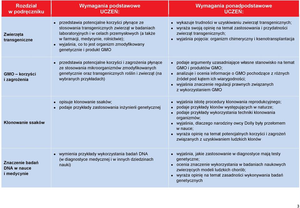 zwierząt transgenicznych; wyjaśnia pojęcia: organizm chimeryczny i ksenotransplantacja GMO korzyści i zagrożenia przedstawia potencjalne korzyści i zagrożenia płynące ze stosowania mikroorganizmów