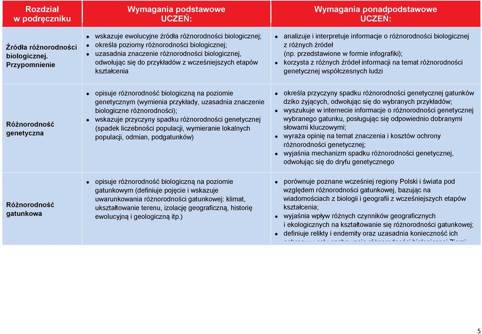 wcześniejszych etapów kształcenia analizuje i interpretuje informacje o różnorodności biologicznej z różnych źródeł (np.