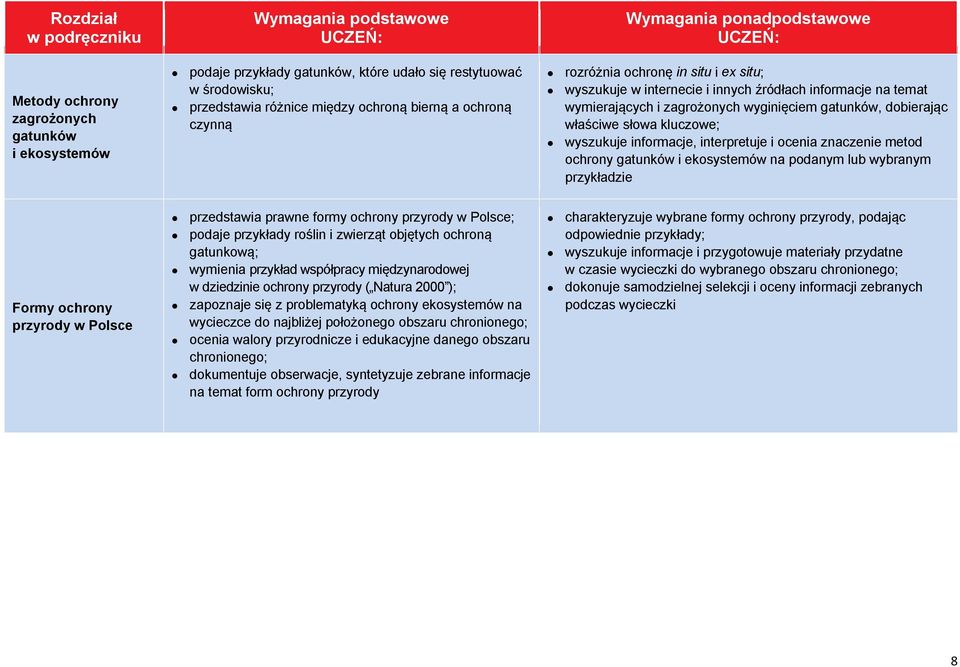 ocenia znaczenie metod ochrony gatunków i ekosystemów na podanym lub wybranym przykładzie Formy ochrony przyrody w Polsce przedstawia prawne formy ochrony przyrody w Polsce; podaje przykłady roślin i