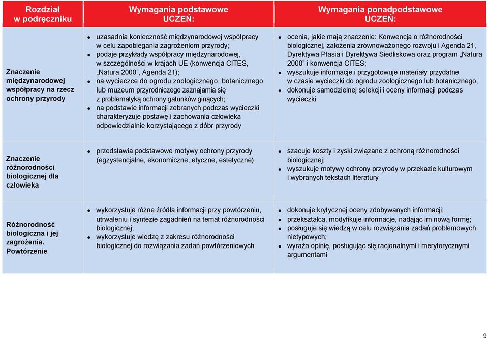 ginących; na podstawie informacji zebranych podczas wycieczki charakteryzuje postawę i zachowania człowieka odpowiedzialnie korzystającego z dóbr przyrody ocenia, jakie mają znaczenie: Konwencja o