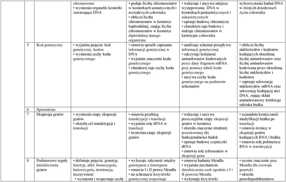 cechy podaje liczbę chromosomów w komórkach somatycznych i rozrodczych człowieka oblicza liczbę chromosomów w komórce haploidalnej, znając liczbę chromosomów w komórce diploidalnej danego organizmu