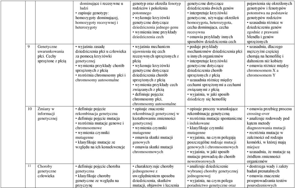 heterozygoty wyjaśnia zasadę dziedziczenia płci u człowieka za pomocą krzyżówki genetycznej wymienia przykłady chorób sprzężonych z płcią rozróżnia chromosomy płci i chromosomy autosomalne definiuje