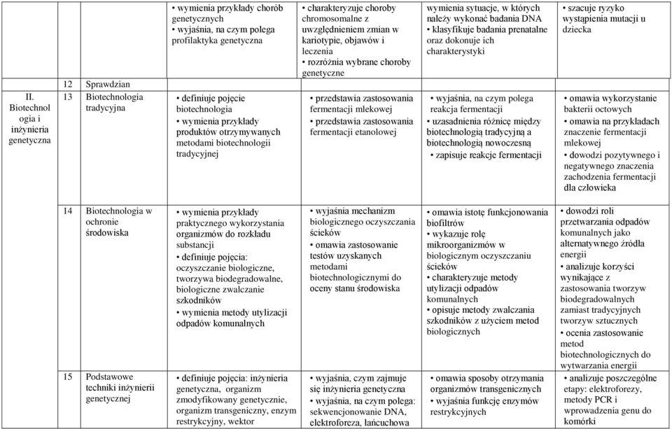 wybrane choroby genetyczne przedstawia zastosowania fermentacji mlekowej przedstawia zastosowania fermentacji etanolowej wymienia sytuacje, w których należy wykonać badania DNA klasyfikuje badania