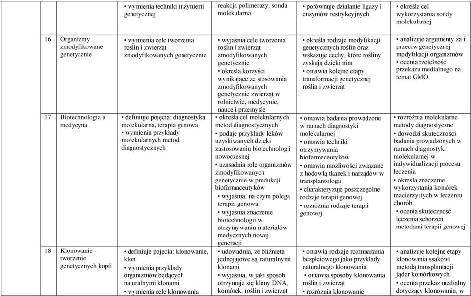 diagnostyka molekularna, terapia genowa wymienia przykłady molekularnych metod diagnostycznych definiuje pojęcia: klonowanie, klon wymienia przykłady organizmów będących naturalnymi klonami wymienia