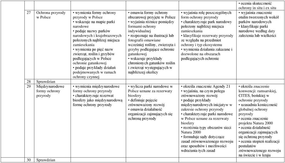 wymienia międzynarodowe formy ochrony charakteryzuje rezerwat biosfery jako międzynarodową formę ochrony omawia formy ochrony obszarowej przyjęte w Polsce wyjaśnia różnice pomiędzy formami ochrony