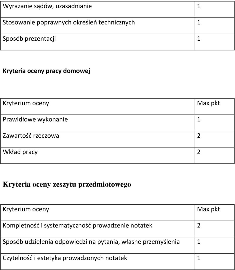 Kryteria oceny zeszytu przedmiotowego Kryterium oceny Max pkt Kompletność i systematyczność prowadzenie