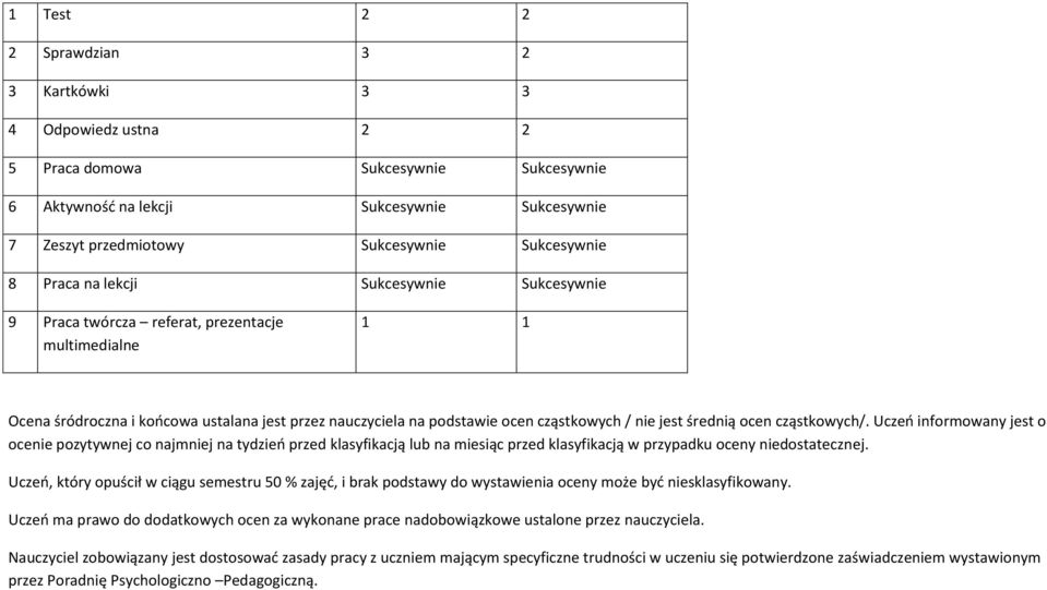 średnią ocen cząstkowych/. Uczeń informowany jest o ocenie pozytywnej co najmniej na tydzień przed klasyfikacją lub na miesiąc przed klasyfikacją w przypadku oceny niedostatecznej.