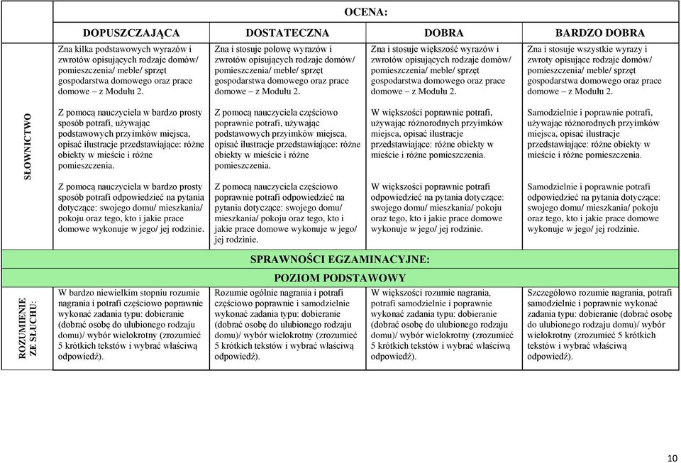 Zna i stosuje większość wyrazów i zwrotów opisujących rodzaje domów/ pomieszczenia/ meble/ sprzęt gospodarstwa domowego oraz prace domowe z Modułu 2.