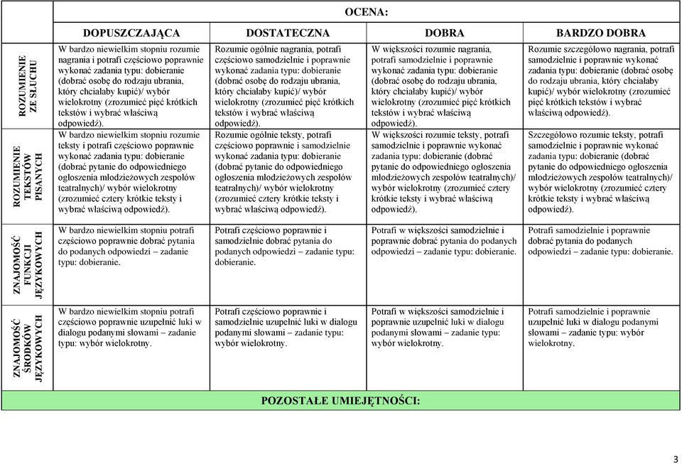 teksty i potrafi częściowo poprawnie (dobrać pytanie do odpowiedniego ogłoszenia młodzieżowych zespołów teatralnych)/ wybór wielokrotny (zrozumieć cztery krótkie teksty i wybrać właściwą odpowiedź).