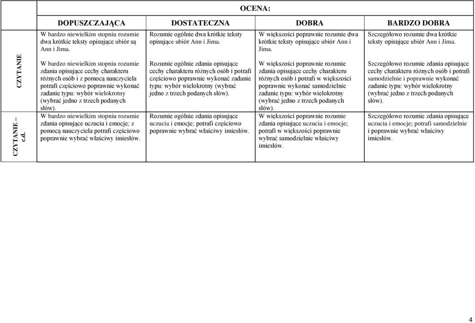 zdania opisujące cechy charakteru różnych osób i z pomocą nauczyciela potrafi częściowo poprawnie wykonać zadanie typu: wybór wielokrotny (wybrać jedno z trzech podanych słów).